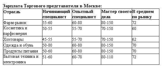 обзор зарплат 2017 торгового представителя в Москве